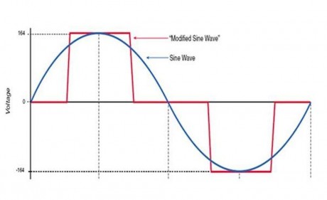 A pure sine wave is nice and smooth. A modified wave "stair-steps."