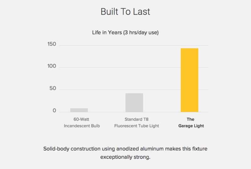 led garage light life expectancy