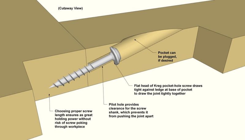 Anatomy of a pocket hole